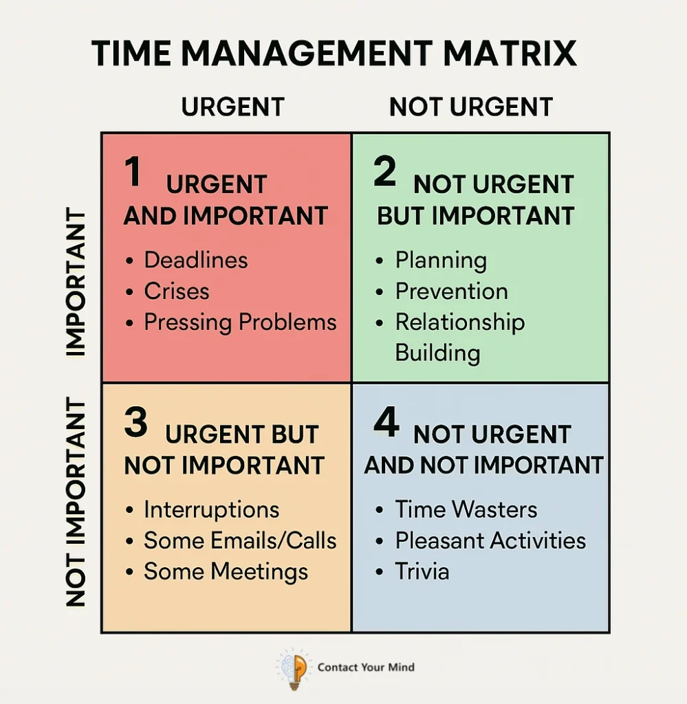 Stephen Covey's 4 Quadrant Time Management Matrix